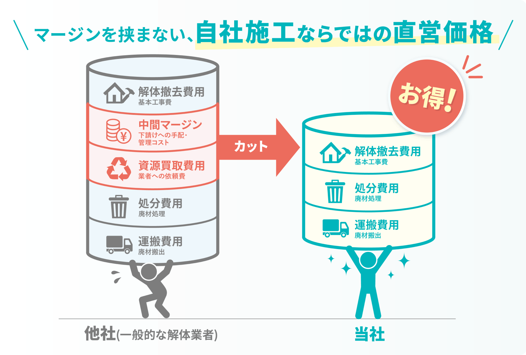 他社(一般的な解体業者)の費用には解体撤去費用・中間マージン・資源買取費用・処分費用・運搬費用が積み上がるのに対し、当社は中間マージンと資源買取費用をカットできることを示した比較図
